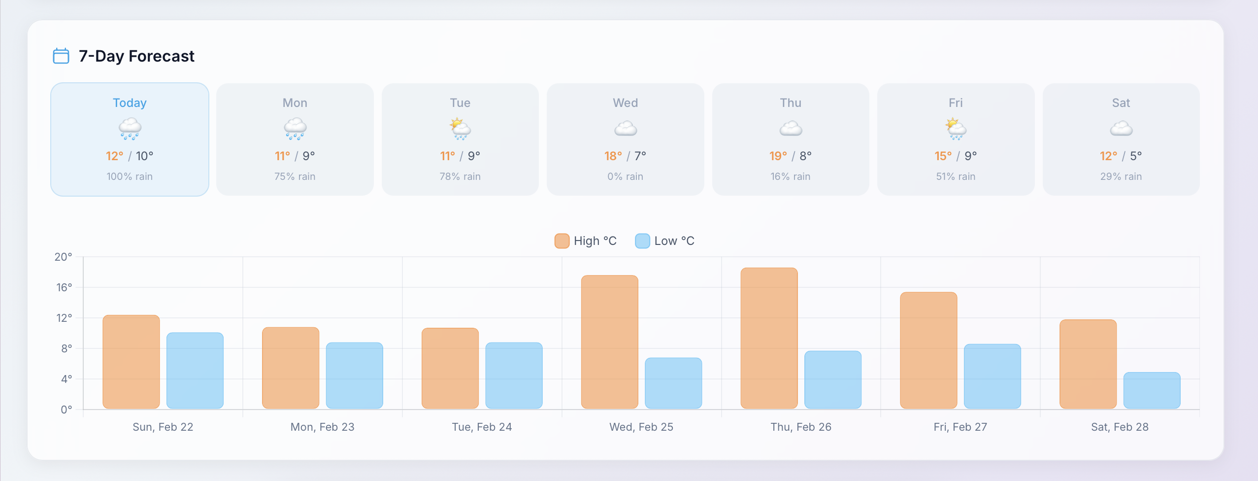 7-day forecast chart with high/low temperature curves and precipitation probability.